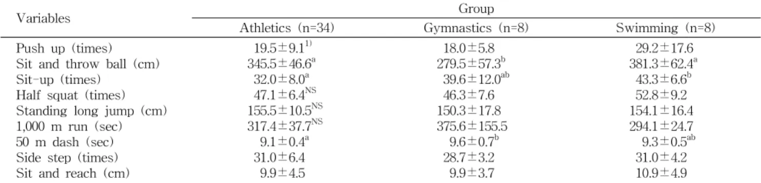 Table  2.  Comparison  of  anthropometric  variables  for  three  boy  athletic  groups