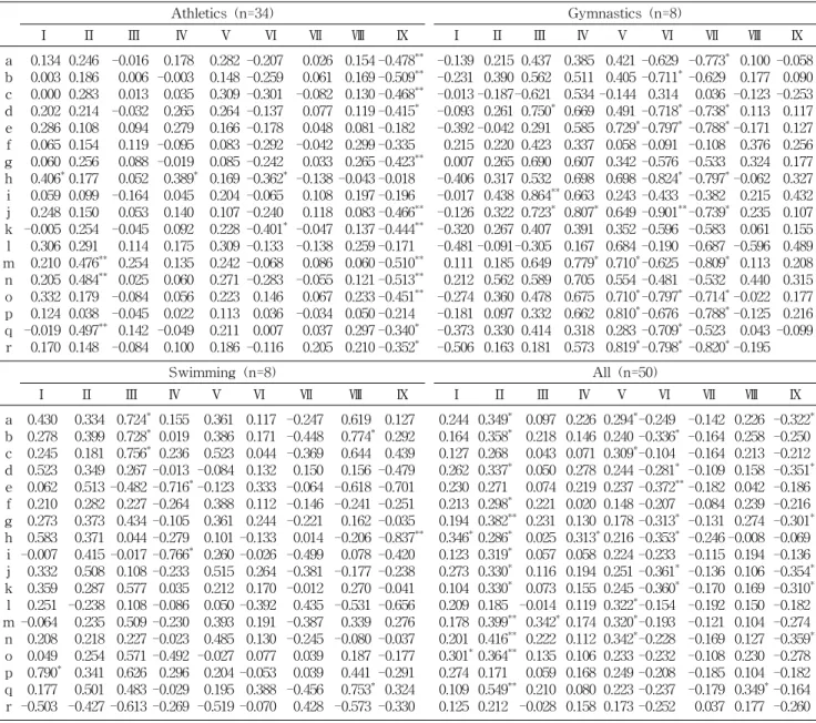 Table  5.  Pearson's  correlation  coefficients  between  daily  nutrients  intakes  and  physical  fitness Athletics  (n=34) Gymnastics  (n=8) Ⅰ Ⅱ Ⅲ Ⅳ Ⅴ Ⅵ Ⅶ Ⅷ Ⅸ Ⅰ Ⅱ Ⅲ Ⅳ Ⅴ Ⅵ Ⅶ Ⅷ Ⅸ a b c d e f g h i j k l m n o p q r   0.134  0.003  0.000  0.202  0.286  0.0