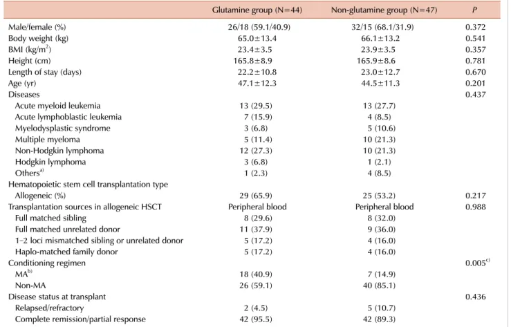 Table 1. Characteristics of the patients.