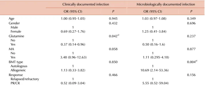 Table 3. Infections.