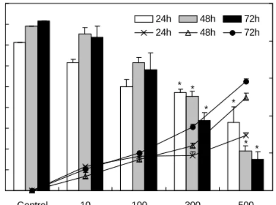 Fig.  1.  Cell  growth  inhibition  effects  by  trypan  blue  dye  in  sarcoma-180  cancer  cells  treated  with  CFEE for  24,  48,  and  72  hr