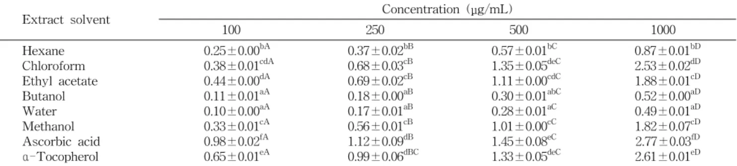Table  3.  Reducing  power  of  solvent  extracts  from  the  black  garlic (O.D.  value  at  700  nm) 