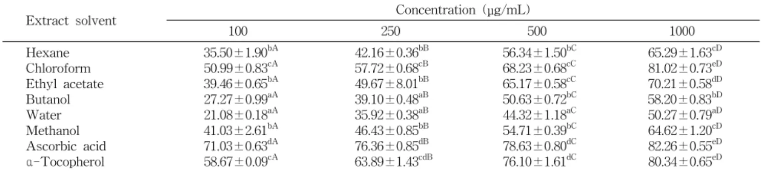 Table  6.  SOD-like  activity  of  solvent  extracts  from  the  black  garlic (%)