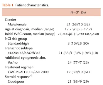 Table 1. Patient characteristics.
