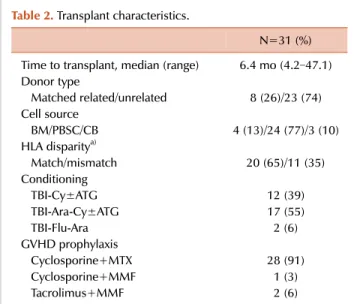 Table 3. Changes in RQ-PCR value for BCR-ABL1 fusion transcript.