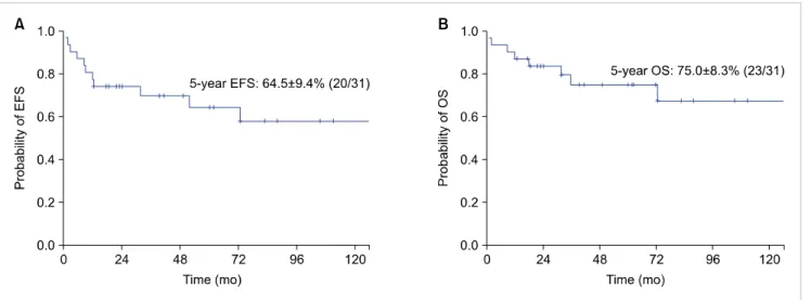 Table 4. Impact of risk factors for 5-year EFS and incidence of  molecular relapse. a)