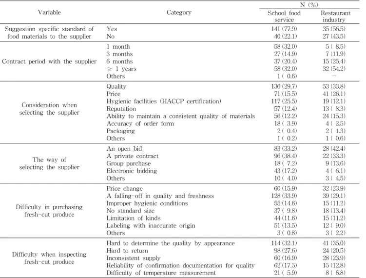 Table  2.  The  supply  of  fresh-cut  produce  in  foodservice  operation Variable Category N  (%) School  food service   Restaurantindustry  Suggestion  specific  standard  of