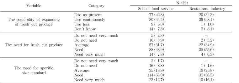 Table  4.  Need  for  fresh-cut  produce  in  foodservice  operation