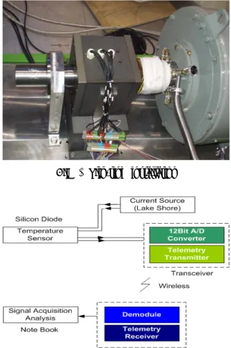 Fig. 2 Schematic diagram ireless d ystem 온도센서 무선송수신 장치 개발 2. 본 연구에서 개발된 온도센서 무선 송수신 장 치의 구성은 Fig