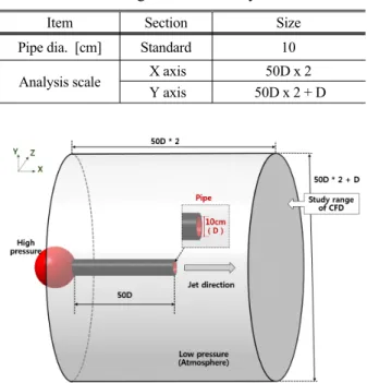 Table 1 Configuration of analysis domain