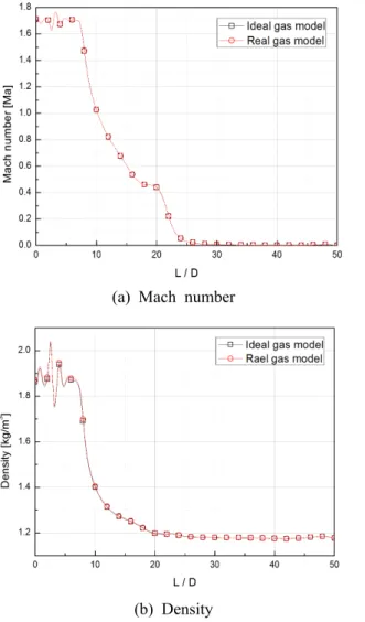 Fig. 8 Pressure ratio and characteristics according to gas variation at 70 ms