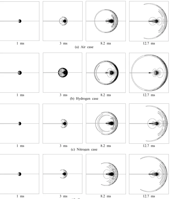 Fig. 10 Behaviors of shock wave and blast wave according to gas variation