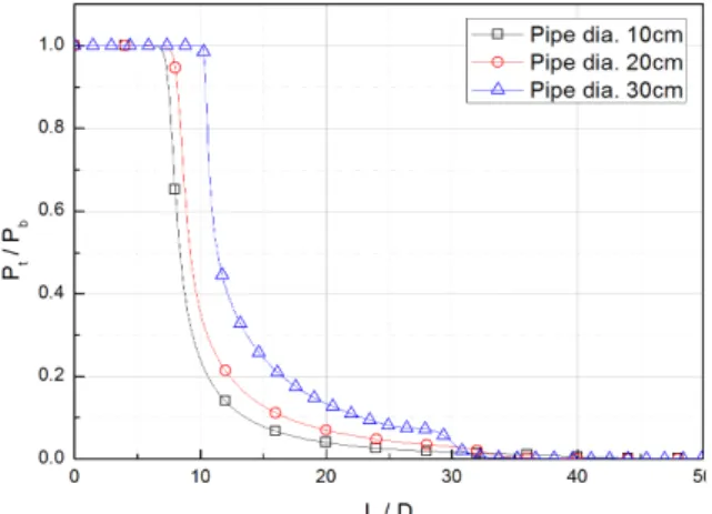 Fig. 11 Pressure ratio characteristics according to pipe diameter at 70 ms