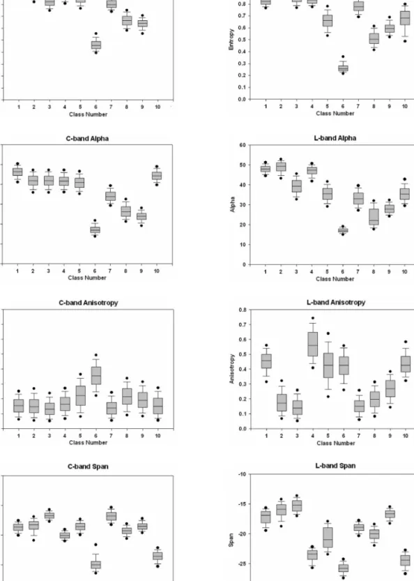 Fig. 6.  Box plot of each feature value at the locations of the training set of 10 land-cover classes