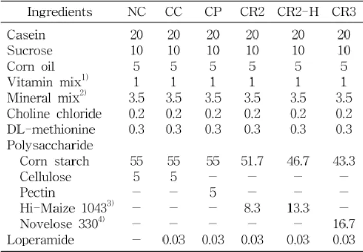 Table  1.  Composition  of  experimental  diets (g/100  g  diet) Ingredients NC  CC CP CR2 CR2-H CR3   Casein   Sucrose   Corn  oil   Vitamin  mix 1)   Mineral  mix 2)   Choline  chloride   DL-methionine   Polysaccharide        Corn  starch       Cellulose