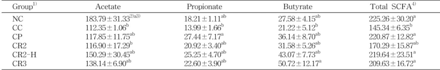 Table  3.  Short  chain  fatty  acid  value  of  cecal  contents  of  the  rats  fed  experimental  diets ( μ M/g  cecal  contents)