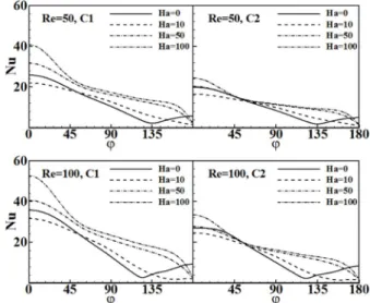 Fig. 9 Dimensionless isotherms at Re=100 Fig. 10 Local Nusselt number along the tube surface for different Re and Ha conditions