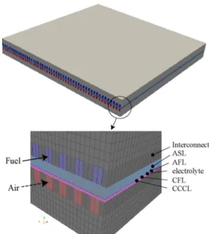 Fig. 1 Geometry  and  meshes  of  planar-type  anode- anode-supported SOFC