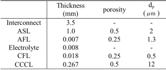 Table 1 Physical properties of materials Thickness  (mm) porosity d p (mm ) Interconnect 3.5 -  -ASL 1.0 0.5 2 AFL 0.007 0.25 1.3 Electrolyte 0.008 -  -CFL 0.018 0.25 0.5 0.5 CCCL 0.267 12