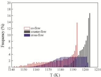 Fig. 5 Local  temperature  profiles  of  AFL  surface  along  the (a) axial coordinate x and (b) axial coordinate  y at i = 0.5 A/cm 2
