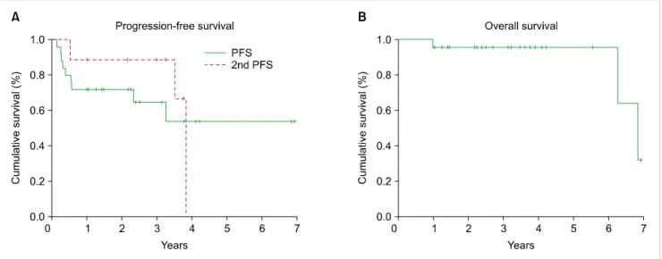 Fig. 1. Survival curve. (A) Progression-free survival (PFS). The median PFS of half-dose R-CHOP therapy was not reached, and the estimated 2-year PFS was 72% and 3-year PFS was 64%