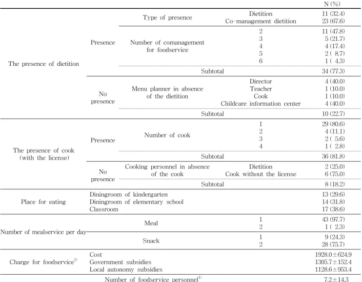 Table  2.  The  present  state  of  foodservice  operation  at  kindergartens