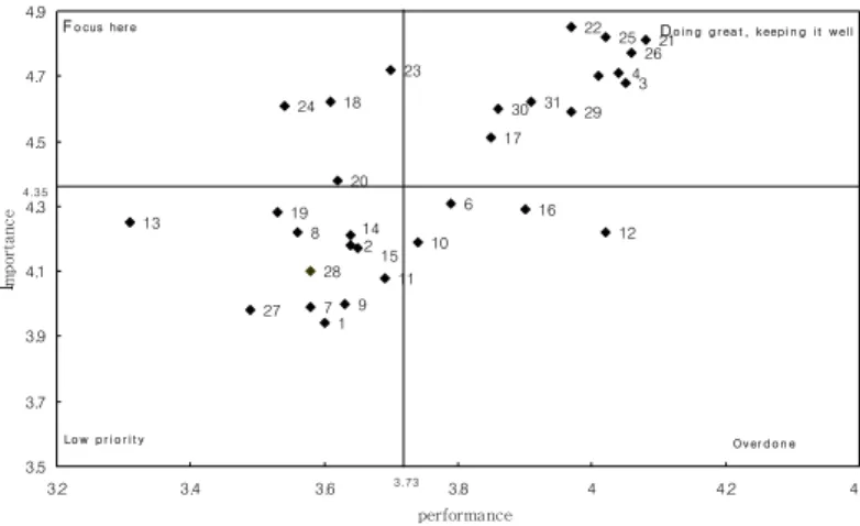 Fig.  1.  Importance  and  performance  analysis  of  qual- qual-ity  attributes  of  foodservice  at  kindergartens