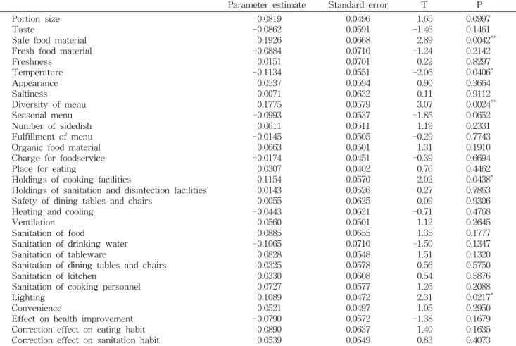 Table  8.  The  factors  affecting  the  overall  satisfaction