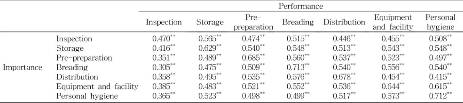 Table  8.  Correlation  between  importance  and  performance  of  sanitary  factor  by  baker  correlation  coefficient Performance