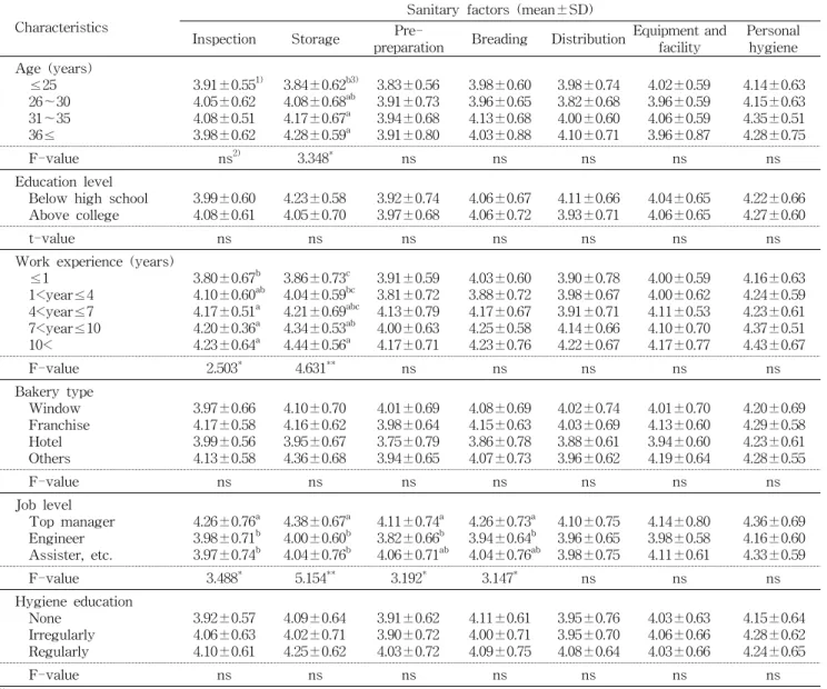 Table  5.  Recognition  of  importance  levels  on  sanitary  factors  by  baker's  characteristics