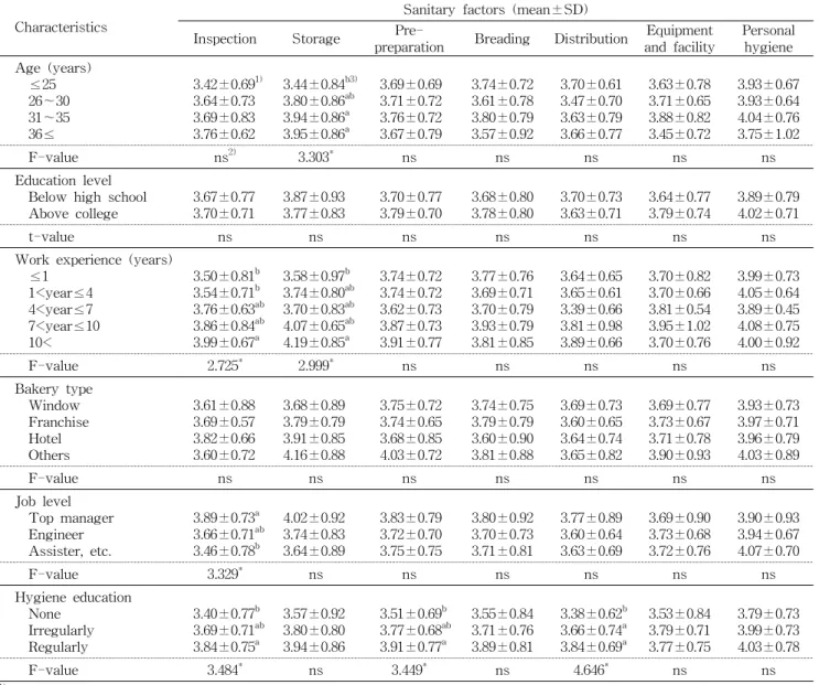 Table  6.  Evaluation  of  performance  levels  on  sanitary  factors  by  baker's  characteristics