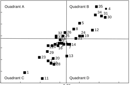 Fig.  1.  Grid  analysis  of  the  importance  and  performance  evaluated  by  the  bakers.