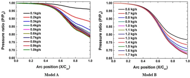 Fig. 5 Nozzle  exit  velocity  with  varying  steam  mass  flow rate