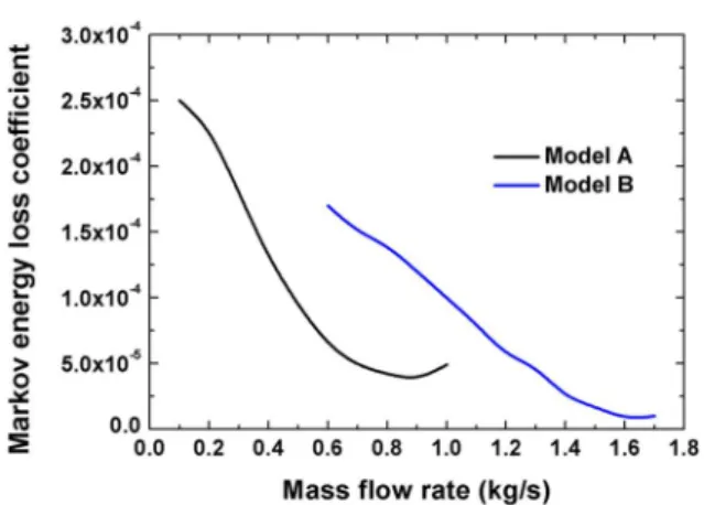 Fig. 8 Linear  relationship  between  isentropic  nozzle  efficiency and Markov energy loss coefficient