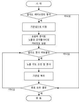 Fig. 2 Operational algorithm 