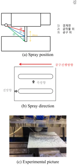 Fig. 4 Schematic diagram of coolant spray method 