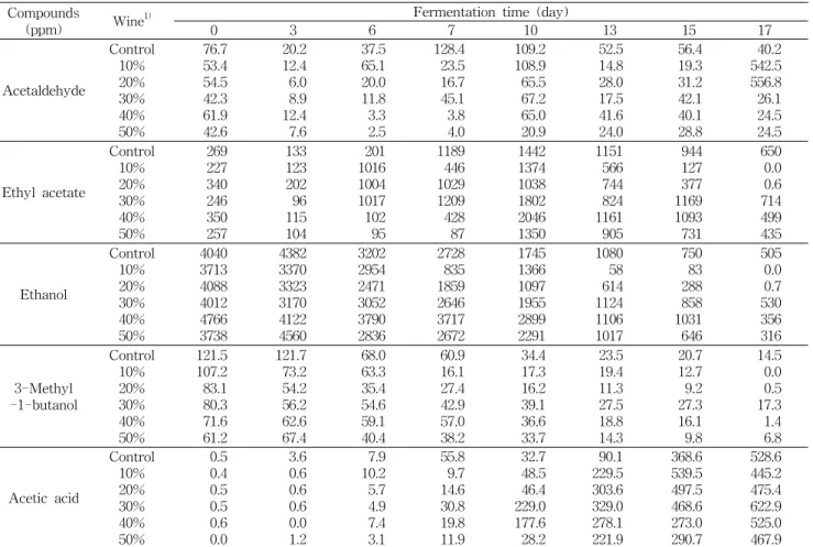 Table  2.  Volatile  compound  changes  during  acetic  acid  fermentation  of  the  germinated  brown  rice  wine  fermented  with  red  pepper