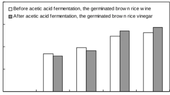 Table  3.  Sensory  quality  of  the  germinated  brown  rice  vinegar  added  with  red  pepper 