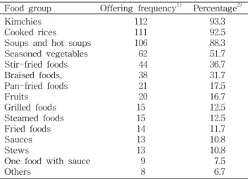 Table  7.  Sodium  contents  and  sodium  intakes  according  to  the  respective  food  groups  (n=601)