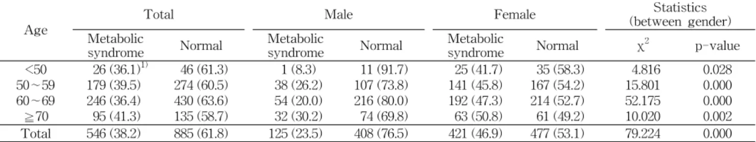Table  1.  Distribution  of  metabolic  syndrome  subjects  by  age  and  gender