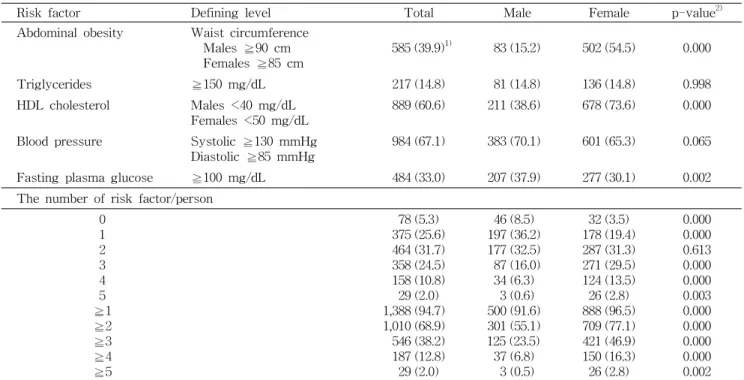 Table  2.  Prevalence  by  each  clinical  determinant  of  metabolic  syndrome