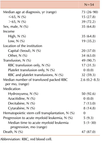 Table 1. Characteristics of atypical chronic myeloid leukemia  patients.