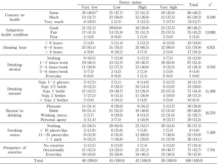 Table  3.  Health  related  behavior  of  the  subjects 