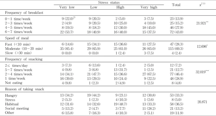 Table  4.  Dietary  behavior  of  the  subjects