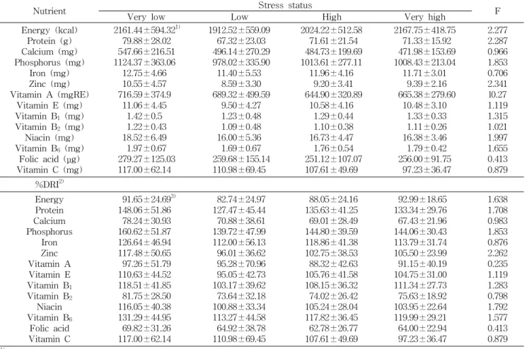 Table  6.  Dietary  intakes  of  the  subjects  by  stress  level