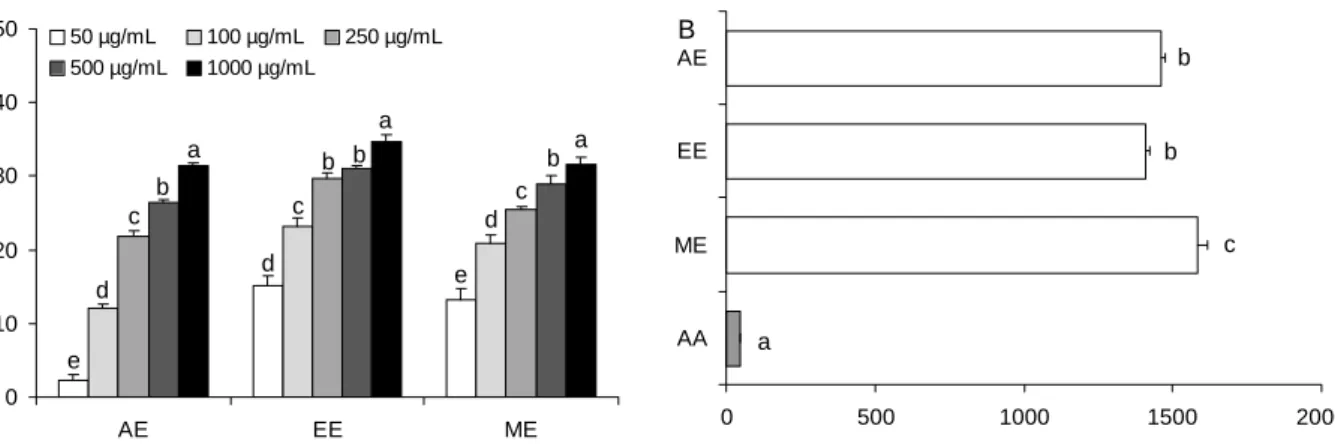 Fig.  1.  DPPH  radical  scavenging  activity  (A)  and  IC 50  (B)  of  Schizandra  chinensis  B