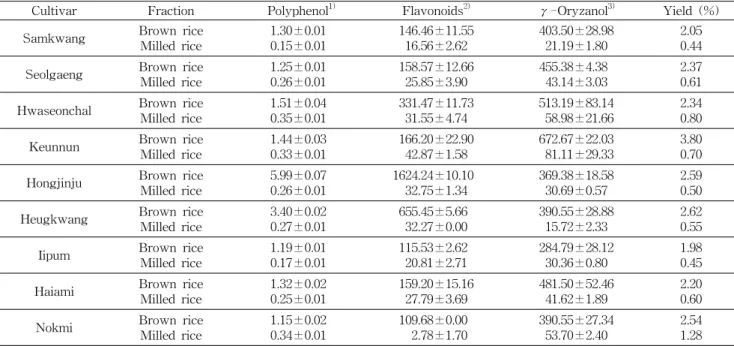 Table  1.  Polyphenol,  flavonoids,  γ -oryzanol  contents  and  extraction  yields  of  the  70%  ethanol  extracts  from  brown  and  milled  rice  by  cultivar