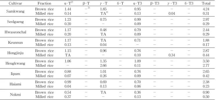 Table  2.  Tocopherol  and  tocotrienol  contents  of  brown  and  milled  rice  by  cultivar 1)