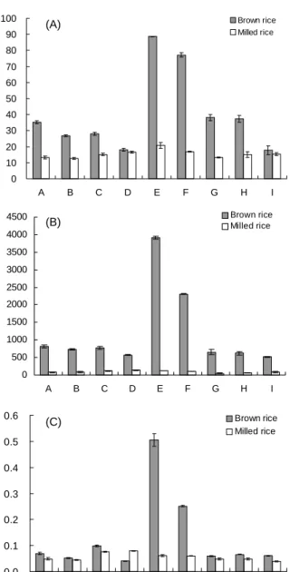 Fig.  1.  DPPH  radical  scavenging  activity  (A),  ABTS  radical  scavenging  activity  (B)  and  reducing  power  (C)  of  70%   etha-nol  extract  from  brown  and  milled  rice