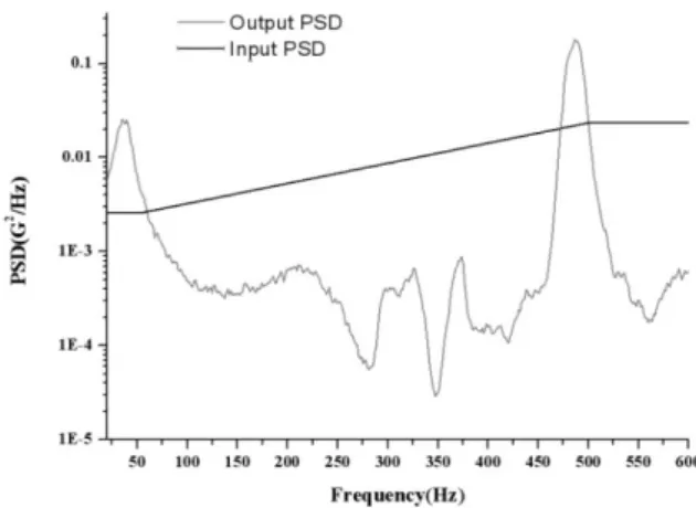 Fig. 2  Input PSD for gimbal structure system and output  PSD from catadioptric optical system by  experiment in the y-direction 